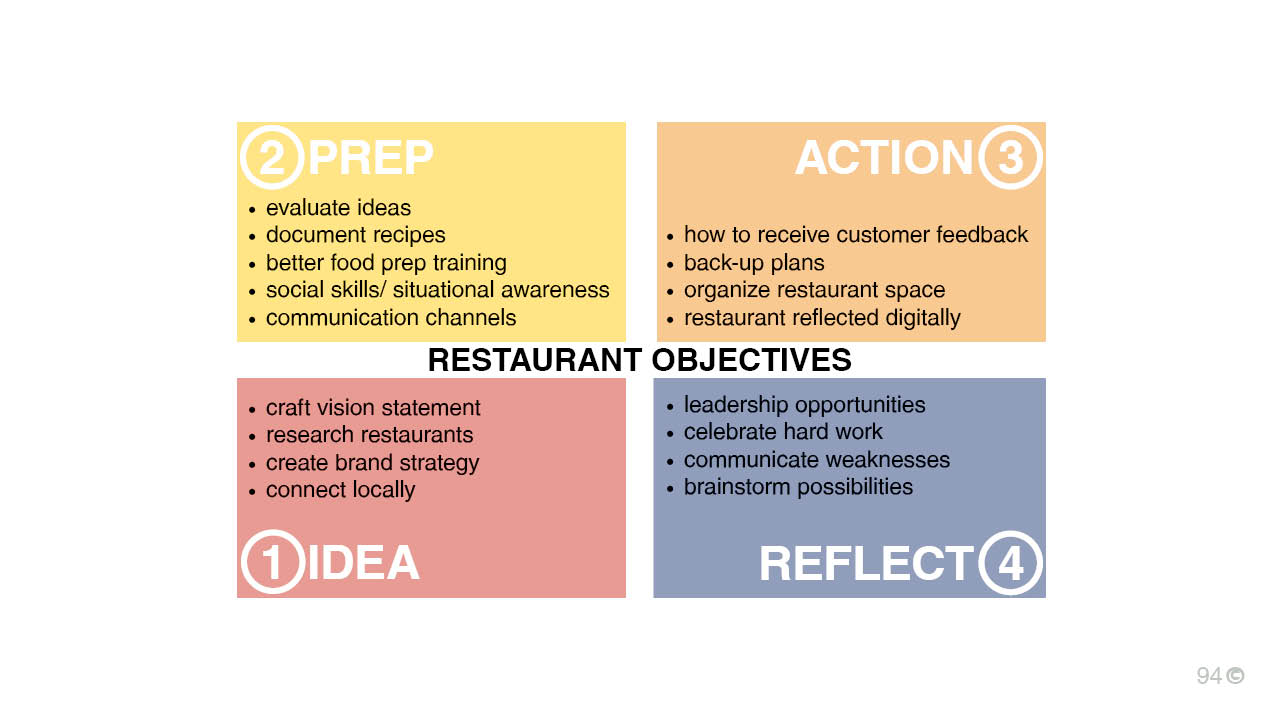 Design thinking restaurant process